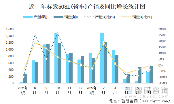 近一年标致508L(轿车)产销及同比增长统计图