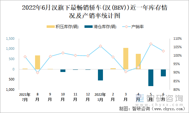 2022年6月汉(轿车)旗下最畅销轿车(汉(BEV))近一年库存情况及产销率统计图