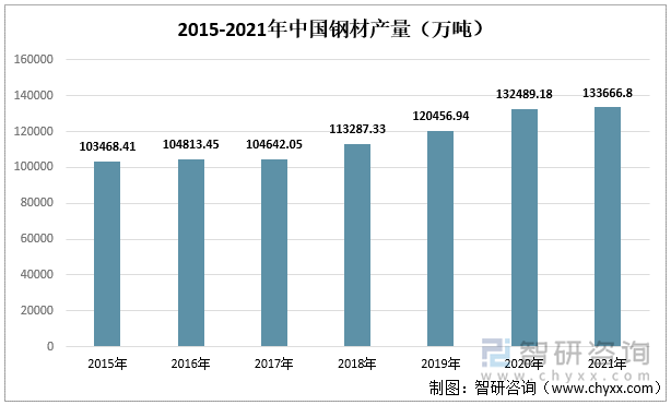 2015-2021年中国钢材产量（万吨）