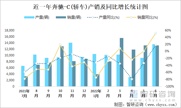 近一年奔驰-C(轿车)产销及同比增长统计图