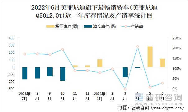 2022年6月英菲尼迪(轿车)旗下最畅销轿车(英菲尼迪Q50L2.0T)近一年库存情况及产销率统计图