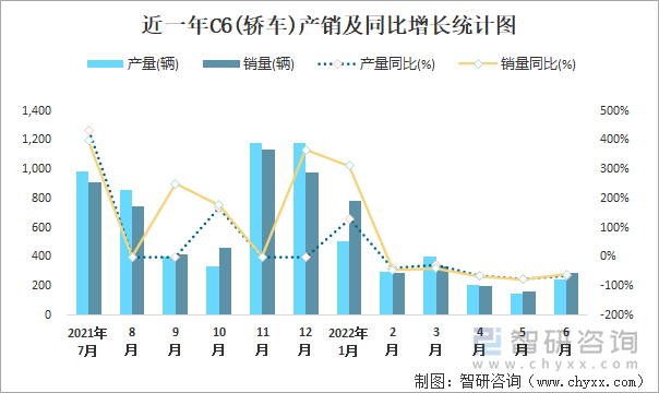 近一年C6(轿车)产销及同比增长统计图