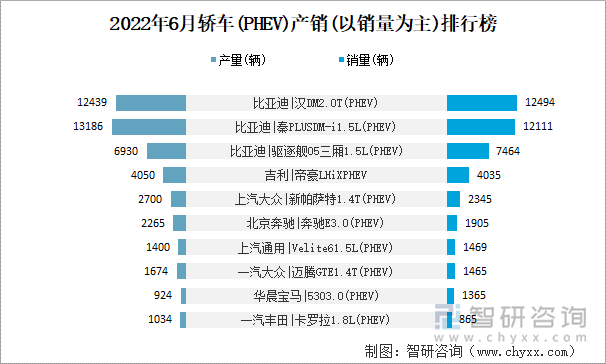 2022年6月轿车(PHEV)产销(以销量为主)排行榜