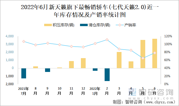 2022年6月新天籁(轿车)旗下最畅销轿车(七代天籁2.0)近一年库存情况及产销率统计图