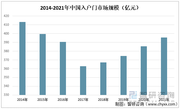 2014-2021年中国入户门市场规模（亿元）