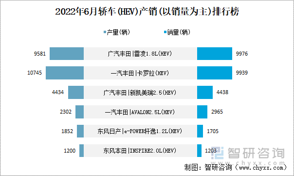 2022年6月轿车(HEV)产销(以销量为主)排行榜