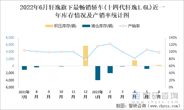 2022年6月轩逸(轿车)旗下最畅销轿车(十四代轩逸1.6L)近一年库存情况及产销率统计图