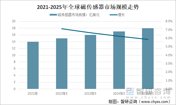 2021-2025年全球磁传感器市场规模走势