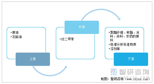 对二甲苯产业链