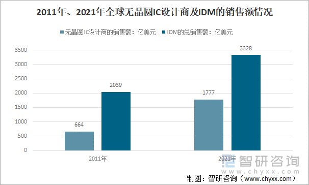 2011年、2021年全球无晶圆IC设计商及IDM的销售额情况