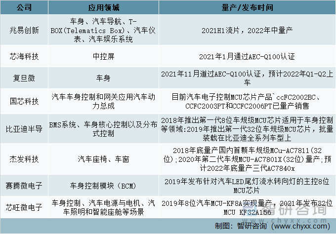 国产汽车MCU芯片的发展