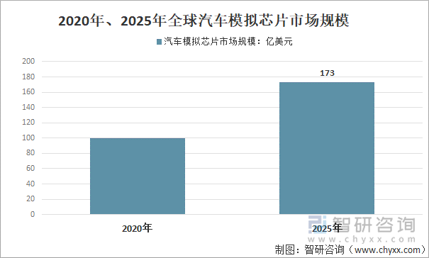 2020年、2025年全球汽车模拟芯片市场规模