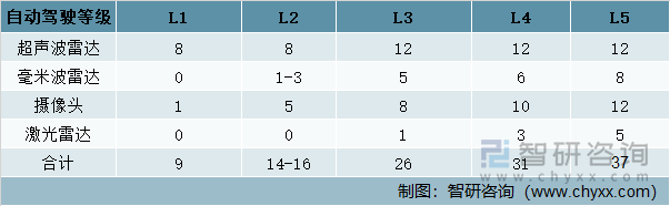 传感器数量增加