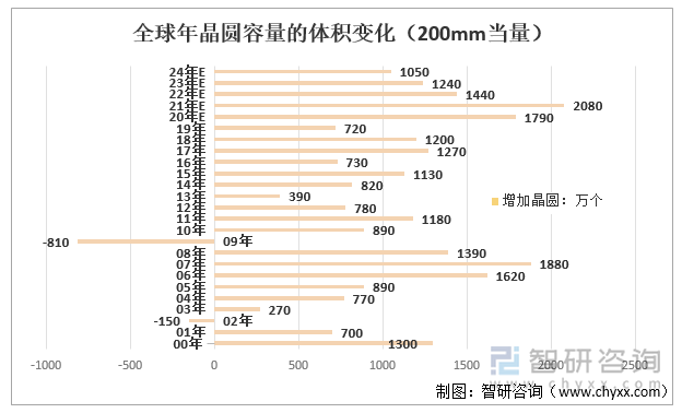 全球年晶圆容量的体积变化（200mm当量）