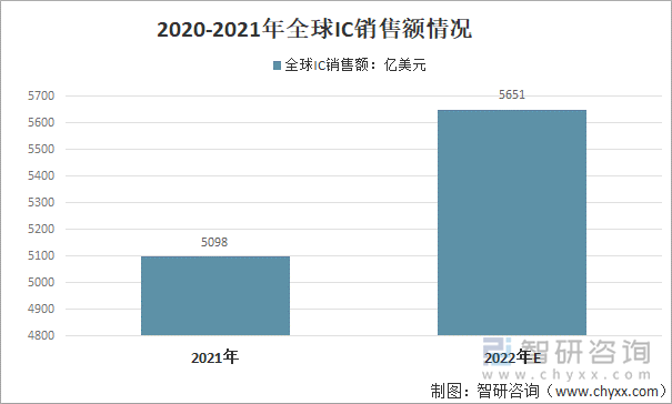 2020-2021年全球IC销售额情况