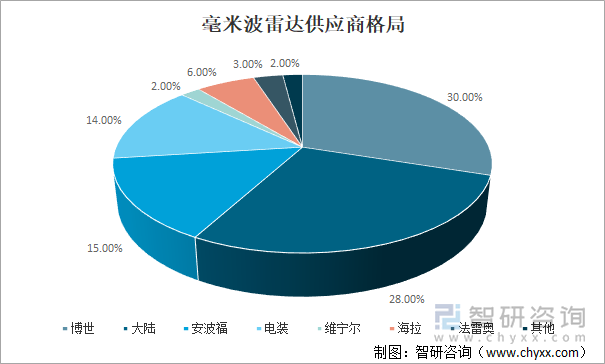 毫米波雷达供应商格局