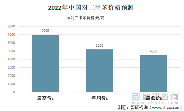 2022年中国对二甲苯价格预测