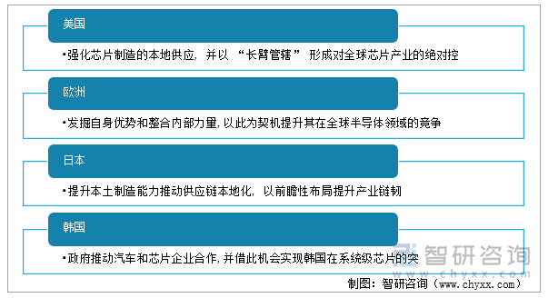 主要国家及地区缓解汽车芯片短缺重塑产业链优势的举措