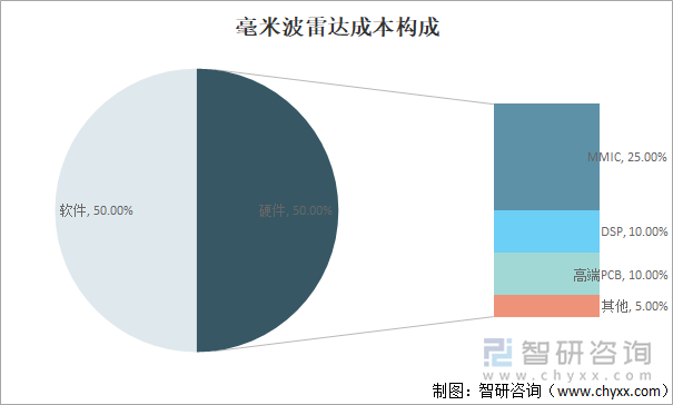 毫米波雷达成本构成