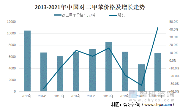 2013-2021年中国对二甲苯价格及增长走势