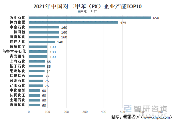 2021年中国对二甲苯（PX）企业产能TOP10