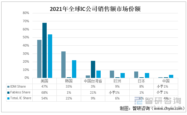 2021年全球lC公司销售额市场份额