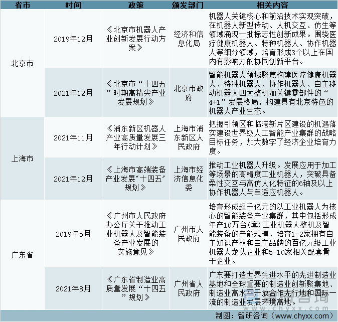 地方层面工机器人发展政策汇总（一）