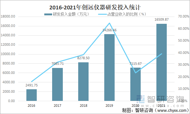 2016-2021年创远仪器研发投入统计