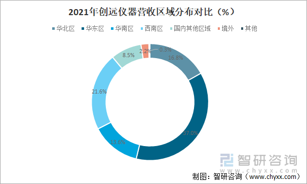 2021年创远仪器营收区域分布对比（%）