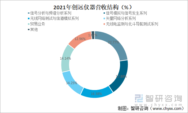 2021年创远仪器营收结构（%）