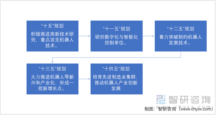 中国国民经济规划与工业机器人政策的发展