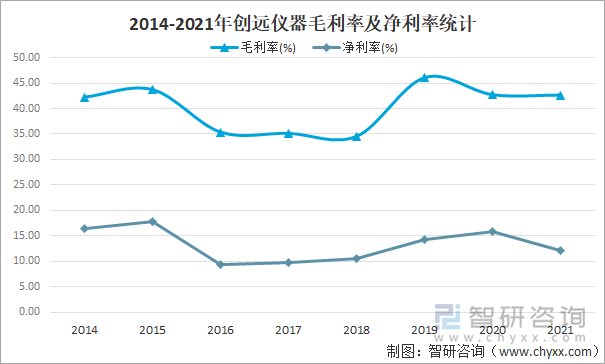 2014-2021年创远仪器毛利率及净利率统计