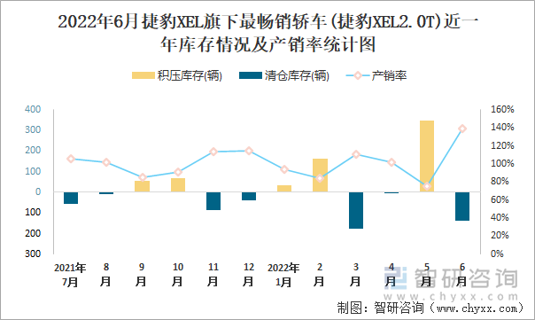 2022年6月捷豹XEL(轿车)旗下最畅销轿车(捷豹XEL2.0T)近一年库存情况及产销率统计图