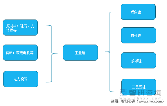 工业硅产业链