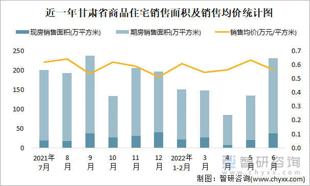 近一年甘肃省商品住宅销售面积及销售均价统计图