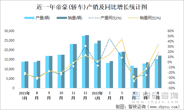 近一年帝豪(轿车)产销及同比增长统计图