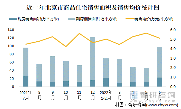 近一年北京市商品住宅销售面积及销售均价统计图