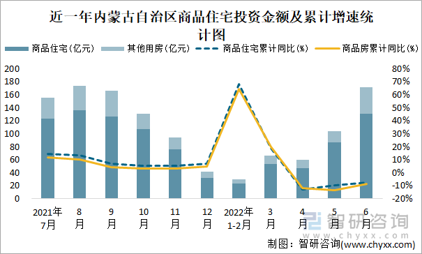 近一年内蒙古自治区商品住宅投资金额及累计增速统计图