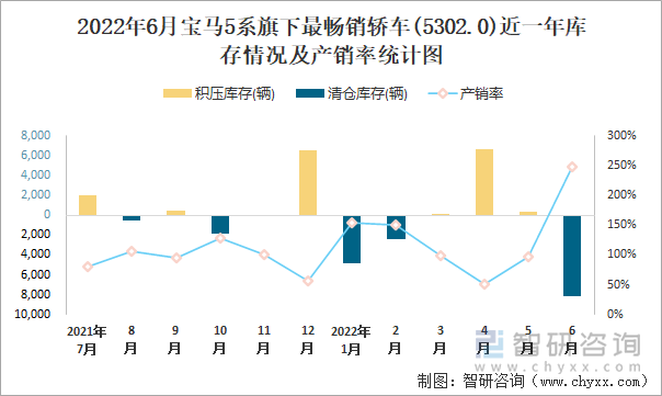 2022年6月宝马5系(轿车)旗下最畅销轿车(5302.0)近一年库存情况及产销率统计图