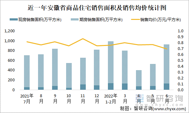 近一年安徽省商品住宅销售面积及销售均价统计图