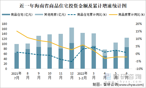 近一年海南省商品住宅投资金额及累计增速统计图