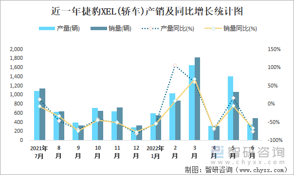 近一年捷豹XEL(轿车)产销及同比增长统计图