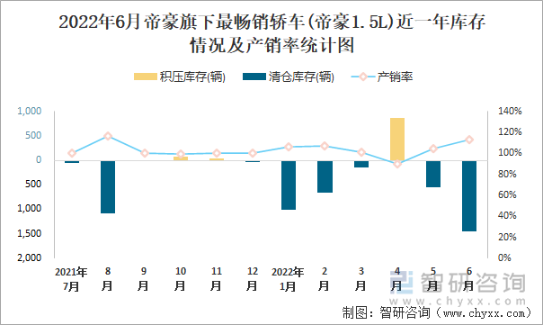 2022年6月帝豪(轿车)旗下最畅销轿车(帝豪1.5L)近一年库存情况及产销率统计图