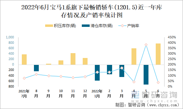 2022年6月宝马1系(轿车)旗下最畅销轿车(1201.5)近一年库存情况及产销率统计图