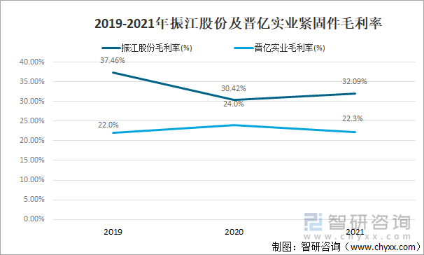 2019-2021年振江股份及晋亿实业毛利率