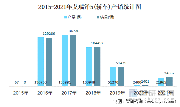 2015-2021年艾瑞泽5(轿车)产销统计图