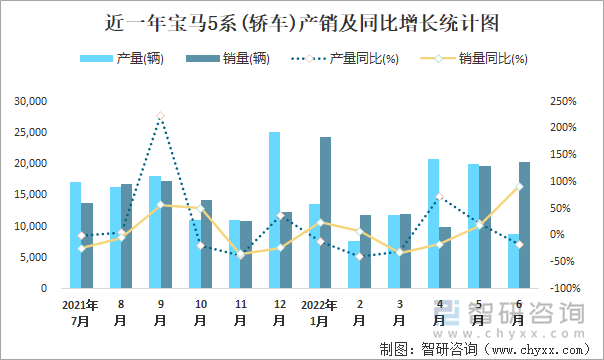 近一年宝马5系(轿车)产销及同比增长统计图