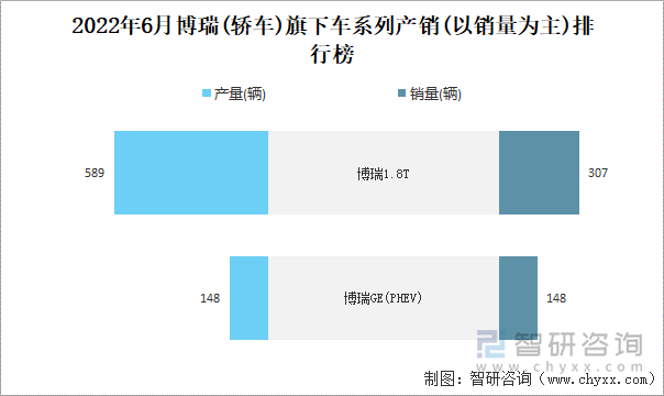 2022年6月博瑞(轿车)旗下车系列产销(以销量为主)排行榜