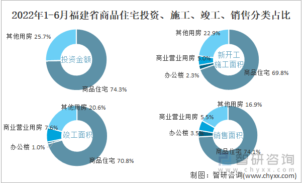 2022年1-6月福建省商品住宅投资、施工、竣工、销售分类占比