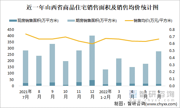 近一年山西省商品住宅销售面积及销售均价统计图